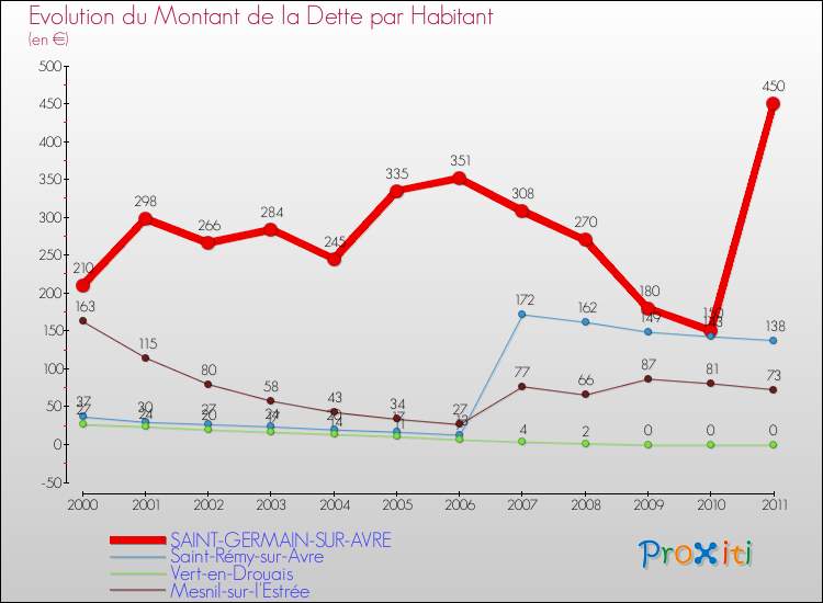 Evolution de la dette par habitant pour la commune de SAINT-GERMAIN-SUR-AVRE et les communes proches Comparaison de la dette par habitant pour SAINT-GERMAIN-SUR-AVRE et les communes voisines
