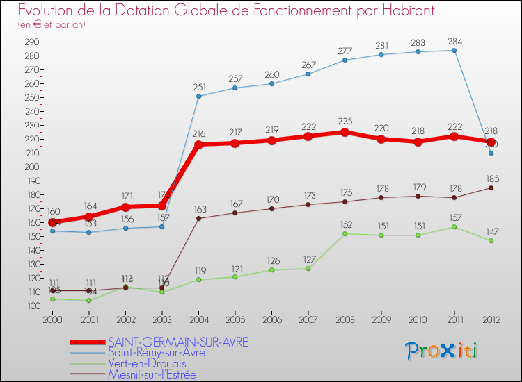 Evolution et montant de la dotation globale de fonctionnement par Habitant pour SAINT-GERMAIN-SUR-AVRE et les communes proches Comparaison des dotations globales de fonctionnement par habitant pour SAINT-GERMAIN-SUR-AVRE et les communes voisines