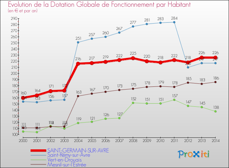 Evolution et montant de la dotation globale de fonctionnement par Habitant pour SAINT-GERMAIN-SUR-AVRE et les communes proches de 2000 à 2014. Comparaison des dotations globales de fonctionnement par habitant pour SAINT-GERMAIN-SUR-AVRE et les communes voisines de 2000 à 2014.