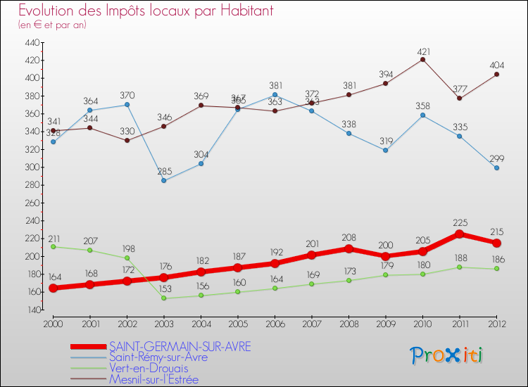Evolution et montant des impôts locaux par Habitant pour SAINT-GERMAIN-SUR-AVRE et les communes proches Comparaison des impôts locaux par habitant pour SAINT-GERMAIN-SUR-AVRE et les communes voisines
