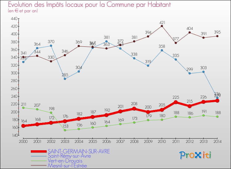 Evolution et montant des impôts locaux par Habitant pour SAINT-GERMAIN-SUR-AVRE et les communes proches de 2000 à 2014 Comparaison des impôts locaux par habitant pour SAINT-GERMAIN-SUR-AVRE et les communes voisines de 2000 à 2014