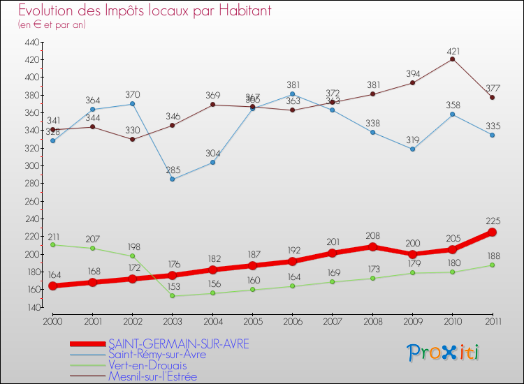 Evolution et montant des impôts locaux par Habitant pour SAINT-GERMAIN-SUR-AVRE et les communes proches Comparaison des impôts locaux par habitant pour SAINT-GERMAIN-SUR-AVRE et les communes voisines