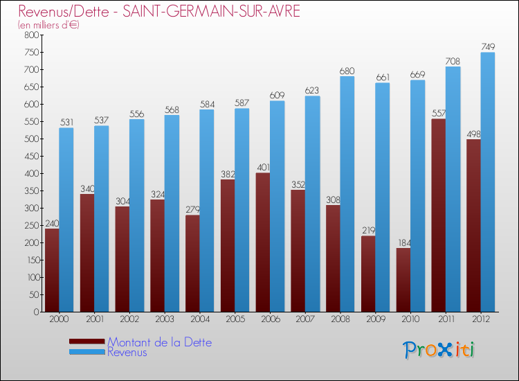 Evolution comparée de la dette et des revenus pour la commune de SAINT-GERMAIN-SUR-AVRE de 2000 à 2012 Comparaison de la dette et des revenus pour SAINT-GERMAIN-SUR-AVRE de 2000 à 2012
