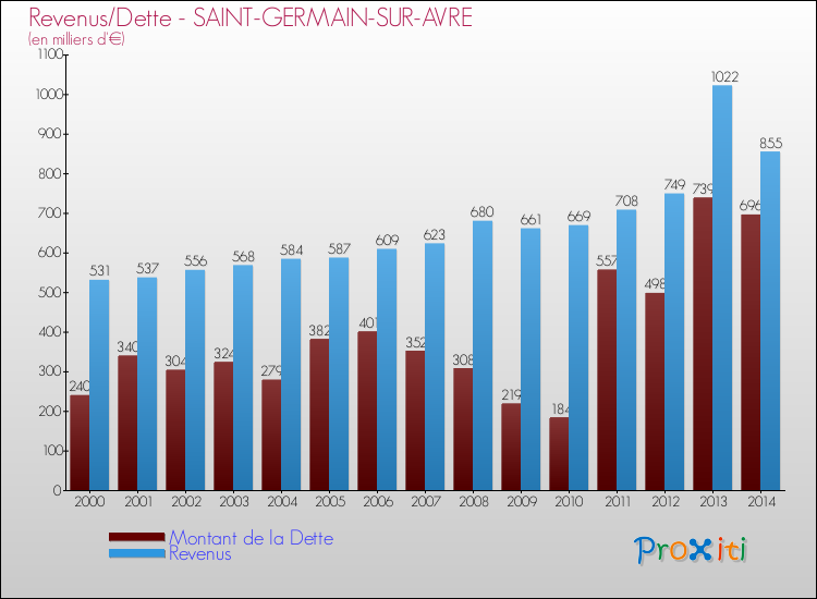 Evolution comparée de la dette et des revenus pour la commune de SAINT-GERMAIN-SUR-AVRE de 2000 à 2014 Comparaison de la dette et des revenus pour SAINT-GERMAIN-SUR-AVRE de 2000 à 2014