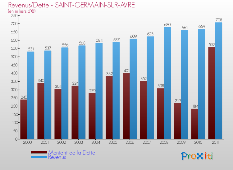 Evolution comparée de la dette et des revenus pour la commune de SAINT-GERMAIN-SUR-AVRE de 2000 à 2011 Comparaison de la dette et des revenus pour SAINT-GERMAIN-SUR-AVRE de 2000 à 2011