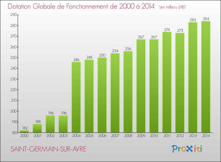 Evolution du montant de la Dotation Globale de Fonctionnement pour la commune de SAINT-GERMAIN-SUR-AVRE de 2000 à 2014 Evolution du montant de la Dotation Globale de Fonctionnement pour SAINT-GERMAIN-SUR-AVRE de 2000 à 2014