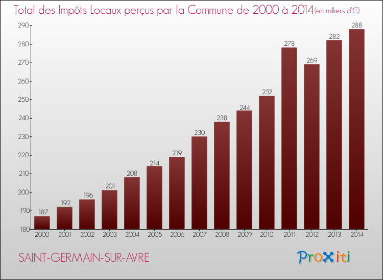 Evolution des Impôts Locaux pour la commune de SAINT-GERMAIN-SUR-AVRE de 2000 à 2014 Evolution des Impôts Locaux pour SAINT-GERMAIN-SUR-AVRE de 2000 à 2014