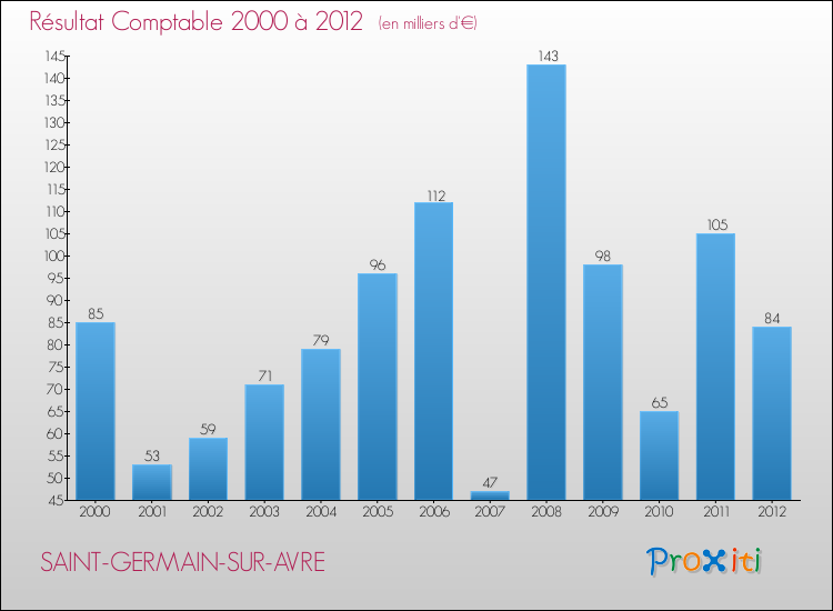 Evolution du résultat comptable pour la commune de SAINT-GERMAIN-SUR-AVRE de 2000 à 2012 Evolution du résultat comptable pour SAINT-GERMAIN-SUR-AVRE de 2000 à 2012