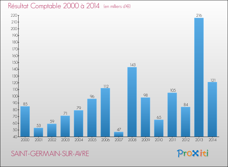 Evolution du résultat comptable pour la commune de SAINT-GERMAIN-SUR-AVRE de 2000 à 2014 Evolution du résultat comptable pour SAINT-GERMAIN-SUR-AVRE de 2000 à 2014