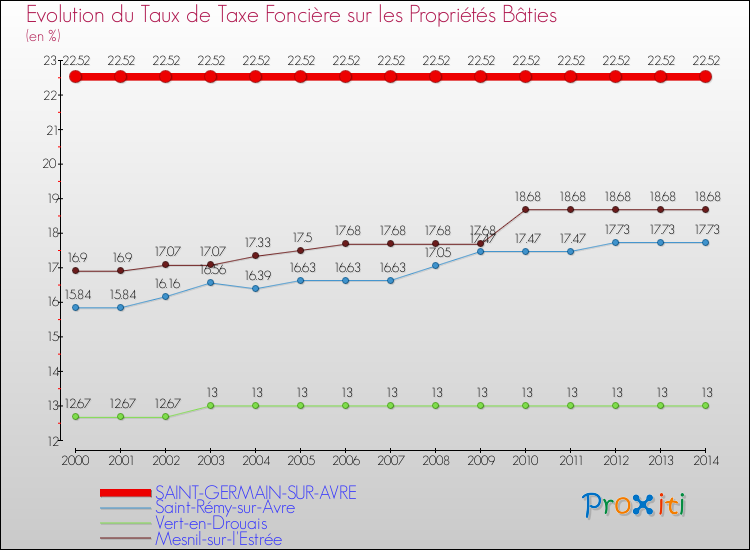 Evolution du taux de la taxe foncière sur le bati pour SAINT-GERMAIN-SUR-AVRE et les communes proches de 2000 à 2014 Comparaison des taux de taxe foncière sur le bati pour SAINT-GERMAIN-SUR-AVRE et les communes voisines de 2000 à 2014