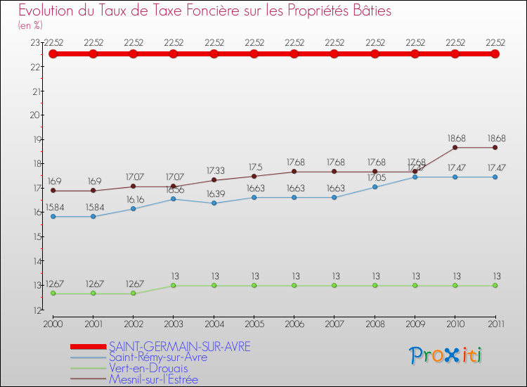 Evolution du taux de la taxe foncière sur le bati pour SAINT-GERMAIN-SUR-AVRE et les communes proches Comparaison des taux de taxe foncière sur le bati pour SAINT-GERMAIN-SUR-AVRE et les communes voisines
