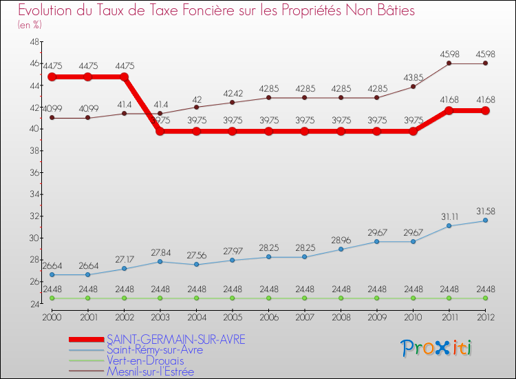 Evolution du taux de la taxe foncière sur les immeubles et terrains non batis pour SAINT-GERMAIN-SUR-AVRE et les communes proches de 2000 à 2012 Comparaison des taux de la taxe foncière sur les immeubles et terrains non batis pour SAINT-GERMAIN-SUR-AVRE et les communes voisines de 2000 à 2012
