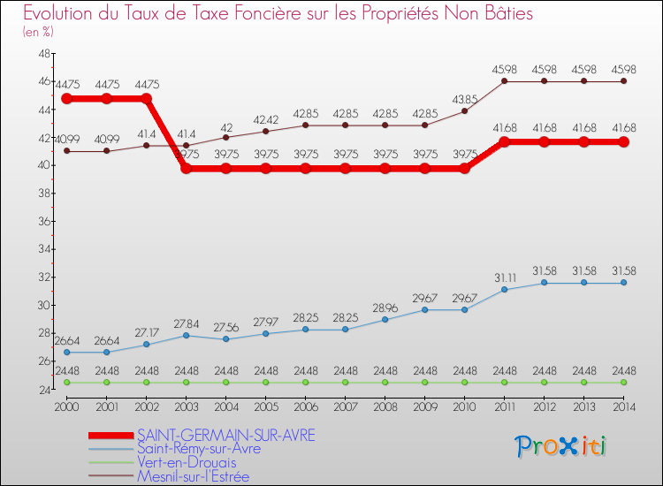 Evolution du taux de la taxe foncière sur les immeubles et terrains non batis pour SAINT-GERMAIN-SUR-AVRE et les communes proches de 2000 à 2014 Comparaison des taux de la taxe foncière sur les immeubles et terrains non batis pour SAINT-GERMAIN-SUR-AVRE et les communes voisines de 2000 à 2014