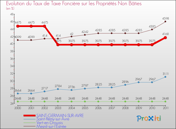 Evolution du taux de la taxe foncière sur les immeubles et terrains non batis pour SAINT-GERMAIN-SUR-AVRE et les communes proches Comparaison des taux de la taxe foncière sur les immeubles et terrains non batis pour SAINT-GERMAIN-SUR-AVRE et les communes voisines