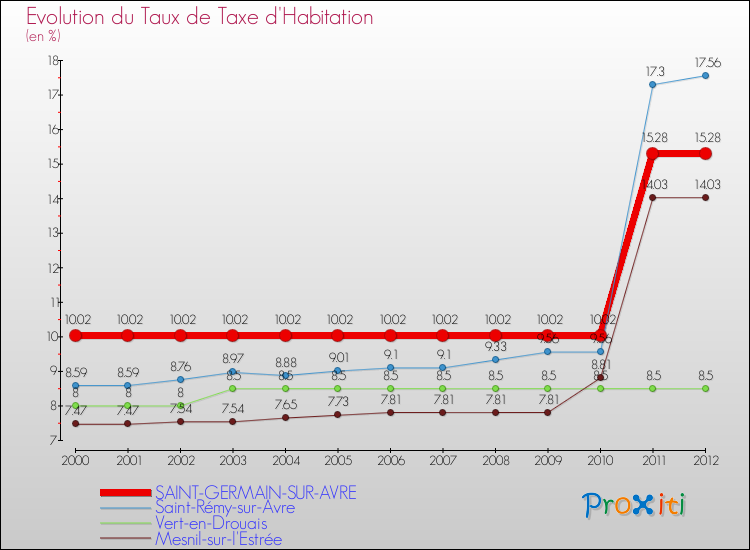Evolution du taux de la taxe d'habitation pour SAINT-GERMAIN-SUR-AVRE et les communes proches Comparaison des taux de la taxe d'habitation pour SAINT-GERMAIN-SUR-AVRE et les communes voisines