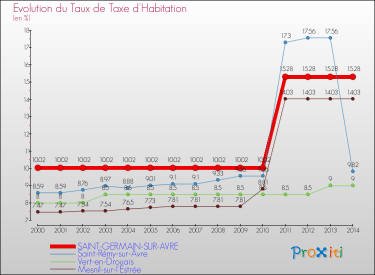 Evolution du taux de la taxe d'habitation pour SAINT-GERMAIN-SUR-AVRE et les communes proches de 2000 à 2014 Comparaison des taux de la taxe d'habitation pour SAINT-GERMAIN-SUR-AVRE et les communes voisines de 2000 à 2014