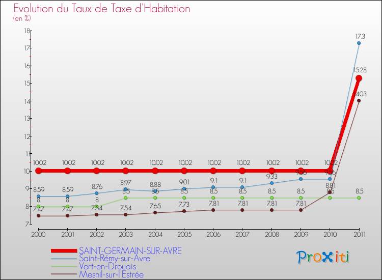 Evolution du taux de la taxe d'habitation pour SAINT-GERMAIN-SUR-AVRE et les communes proches Comparaison des taux de la taxe d'habitation pour SAINT-GERMAIN-SUR-AVRE et les communes voisines