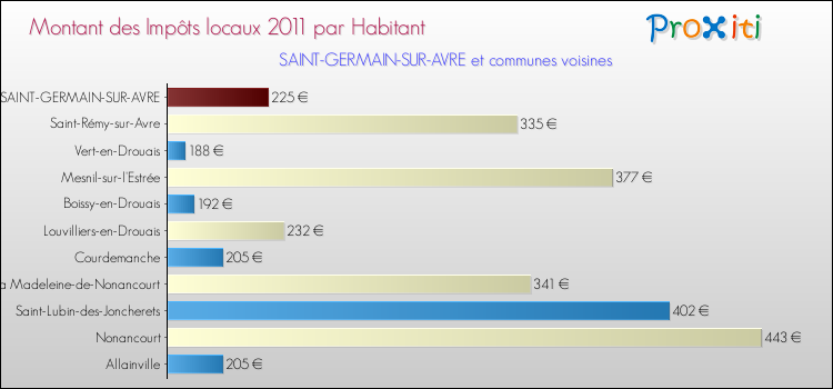 Montant des impôts locaux par Habitant pour SAINT-GERMAIN-SUR-AVRE et les communes proches Comparaison des impôts locaux par habitant pour SAINT-GERMAIN-SUR-AVRE et les communes voisines