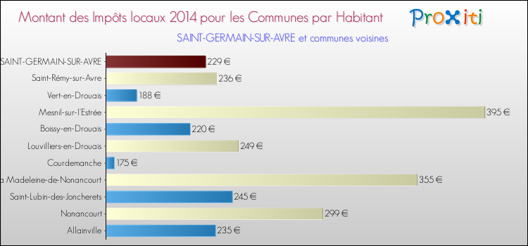 Montant des impôts locaux par Habitant pour SAINT-GERMAIN-SUR-AVRE et les communes proches en 2014 Comparaison des impôts locaux par habitant pour SAINT-GERMAIN-SUR-AVRE et les communes voisines en 2014