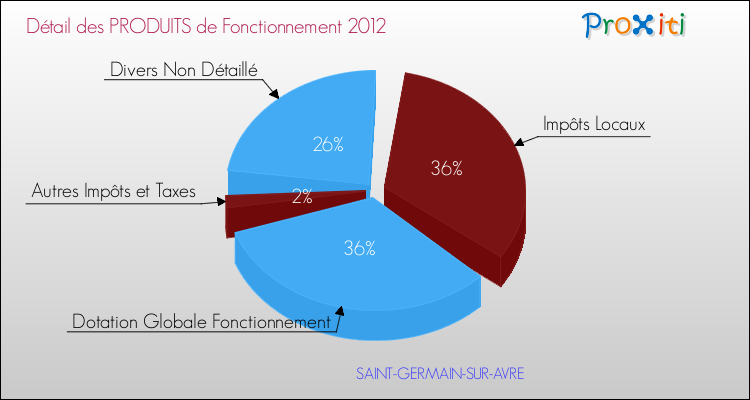 Décomposition du Budget de Fonctionnement 2012 de la commune de SAINT-GERMAIN-SUR-AVRE Budget de Fonctionnement 2012 pour la commune de SAINT-GERMAIN-SUR-AVRE