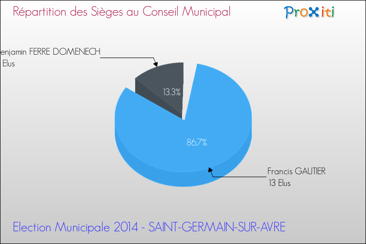 Répartition des élus au conseil municipal entre les listes à l'issue du 1er Tour des Elections Municipales 2014 de la commune de SAINT-GERMAIN-SUR-AVRE Elections Municipales 2014 - Répartition des élus au conseil municipal entre les listes à l'issue du 1er Tour pour la commune de SAINT-GERMAIN-SUR-AVRE