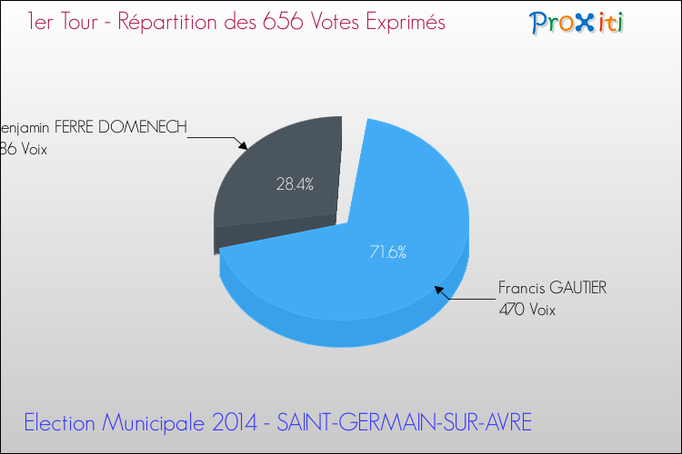 Répartition des votes exprimés au 1er Tour des Elections Municipales 2014 de la commune de SAINT-GERMAIN-SUR-AVRE Elections Municipales 2014 - Répartition des votes exprimés au 1er Tour pour la commune de SAINT-GERMAIN-SUR-AVRE