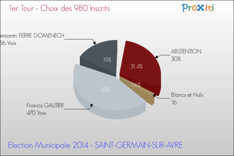 Résultats par rapport aux inscrits au 1er Tour des Elections Municipales 2014 de la commune de SAINT-GERMAIN-SUR-AVRE Elections Municipales 2014 - Résultats par rapport aux inscrits au 1er Tour pour la commune de SAINT-GERMAIN-SUR-AVRE