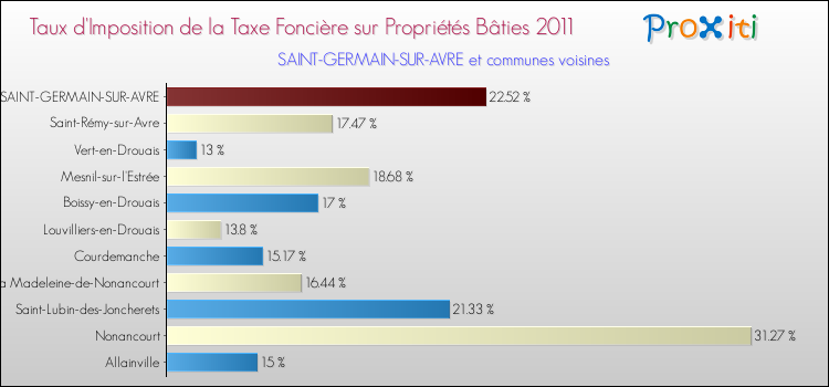 Taux d'imposition de la taxe foncière sur le bati 2011 pour SAINT-GERMAIN-SUR-AVRE et les communes proches Comparaison des taux d'imposition de la taxe foncière sur le bati 2011 pour SAINT-GERMAIN-SUR-AVRE et les communes voisines