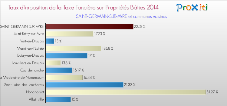 Taux d'imposition de la taxe foncière sur le bati 2014 pour SAINT-GERMAIN-SUR-AVRE et les communes proches Comparaison des taux d'imposition de la taxe foncière sur le bati 2014 pour SAINT-GERMAIN-SUR-AVRE et les communes voisines