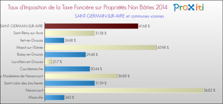 Taux d'imposition de la taxe foncière sur les immeubles et terrains non batis 2014 pour SAINT-GERMAIN-SUR-AVRE et les communes proches Comparaison des taux d'imposition de la taxe foncière sur les immeubles et terrains non batis 2014 pour SAINT-GERMAIN-SUR-AVRE et les communes voisines