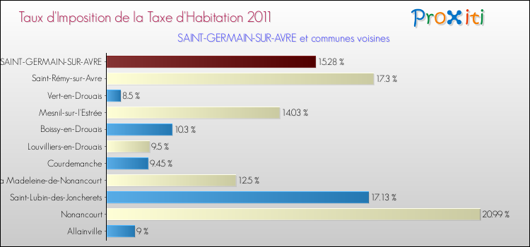 Taux d'imposition de la taxe d'habitation 2011 pour SAINT-GERMAIN-SUR-AVRE et les communes proches Comparaison des taux d'imposition de la taxe d'habitation 2011 pour SAINT-GERMAIN-SUR-AVRE et les communes voisines