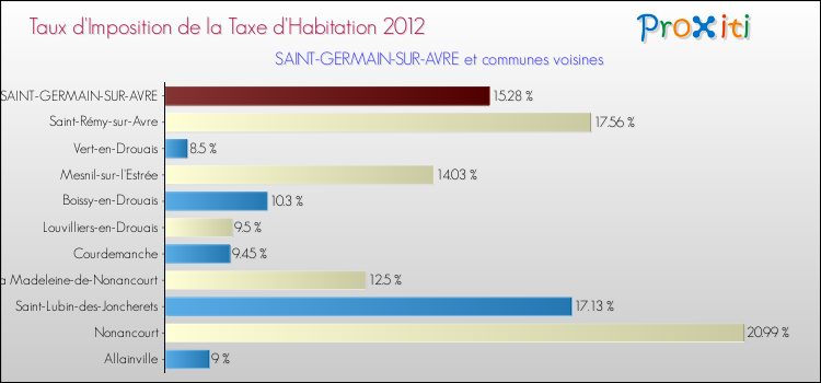 Taux d'imposition de la taxe d'habitation 2012 pour SAINT-GERMAIN-SUR-AVRE et les communes proches Comparaison des taux d'imposition de la taxe d'habitation 2012 pour SAINT-GERMAIN-SUR-AVRE et les communes voisines