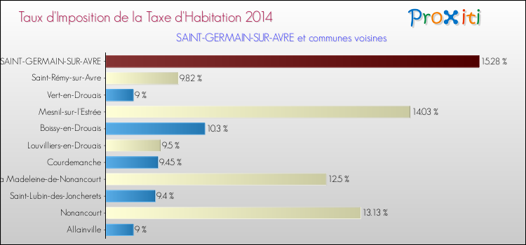 Taux d'imposition de la taxe d'habitation 2014 pour SAINT-GERMAIN-SUR-AVRE et les communes proches Comparaison des taux d'imposition de la taxe d'habitation 2014 pour SAINT-GERMAIN-SUR-AVRE et les communes voisines