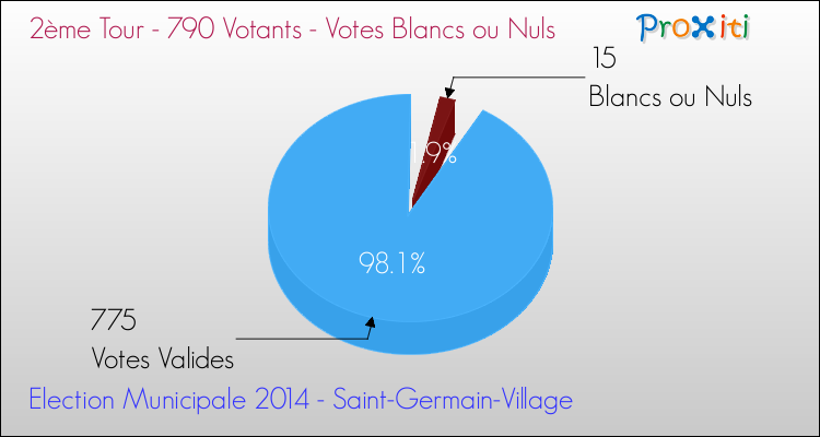 Votes blancs ou nuls au 2ème Tour des Elections Municipales 2014 de la commune de Saint-Germain-Village Elections Municipales 2014 - Votes blancs ou nuls au 2ème Tour pour la commune de Saint-Germain-Village