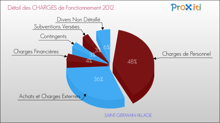 Décomposition des Charges de Fonctionnement 2012 de la commune de SAINT-GERMAIN-VILLAGE Charges de Fonctionnement 2012 pour la commune de SAINT-GERMAIN-VILLAGE
