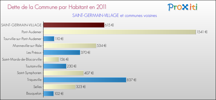 Dette par habitant de la commune en 2011 pour SAINT-GERMAIN-VILLAGE et les communes proches Comparaison de la dette par habitant de la commune en 2011 pour SAINT-GERMAIN-VILLAGE et les communes voisines