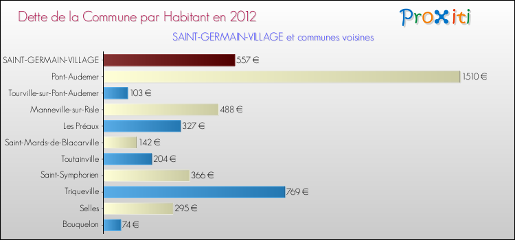 Dette par habitant de la commune en 2012 pour SAINT-GERMAIN-VILLAGE et les communes proches Comparaison de la dette par habitant de la commune en 2012 pour SAINT-GERMAIN-VILLAGE et les communes voisines