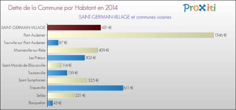 Dette par habitant de la commune en 2014 pour SAINT-GERMAIN-VILLAGE et les communes proches Comparaison de la dette par habitant de la commune en 2014 pour SAINT-GERMAIN-VILLAGE et les communes voisines