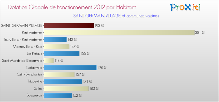 Montant des dotations globales de fonctionnement DGF par Habitant pour SAINT-GERMAIN-VILLAGE et les communes proches Comparaison des des dotations globales de fonctionnement DGF par habitant pour SAINT-GERMAIN-VILLAGE et les communes voisines