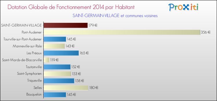 Montant des dotations globales de fonctionnement DGF par Habitant pour SAINT-GERMAIN-VILLAGE et les communes proches en 2014. Comparaison des des dotations globales de fonctionnement DGF par habitant pour SAINT-GERMAIN-VILLAGE et les communes voisines en 2014.