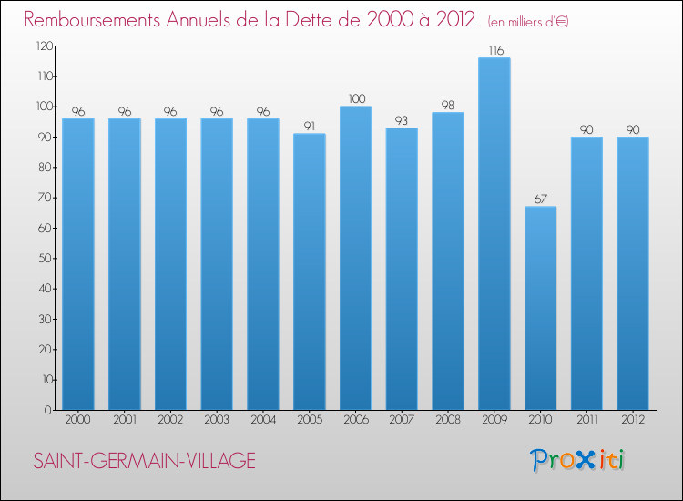 Evolution de l'annuité de la dette pour la commune de SAINT-GERMAIN-VILLAGE de 2000 à 2012 Annuités de la dette pour SAINT-GERMAIN-VILLAGE de 2000 à 2012