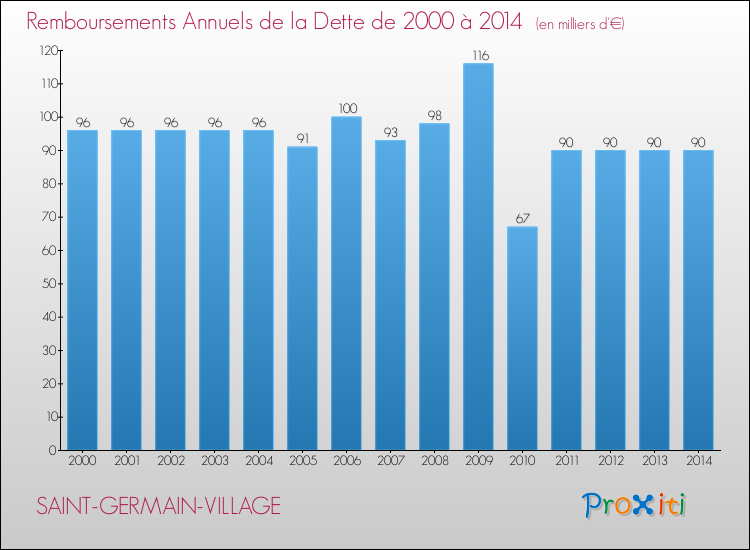 Evolution de l'annuité de la dette pour la commune de SAINT-GERMAIN-VILLAGE de 2000 à 2014 Annuités de la dette pour SAINT-GERMAIN-VILLAGE de 2000 à 2014