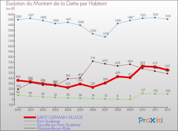 Evolution de la dette par habitant pour la commune de SAINT-GERMAIN-VILLAGE et les communes proches de 2000 à 2012 Comparaison de la dette par habitant pour SAINT-GERMAIN-VILLAGE et les communes voisines de 2000 à 2012