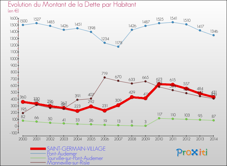 Evolution de la dette par habitant pour la commune de SAINT-GERMAIN-VILLAGE et les communes proches de 2000 à 2014 Comparaison de la dette par habitant pour SAINT-GERMAIN-VILLAGE et les communes voisines de 2000 à 2014