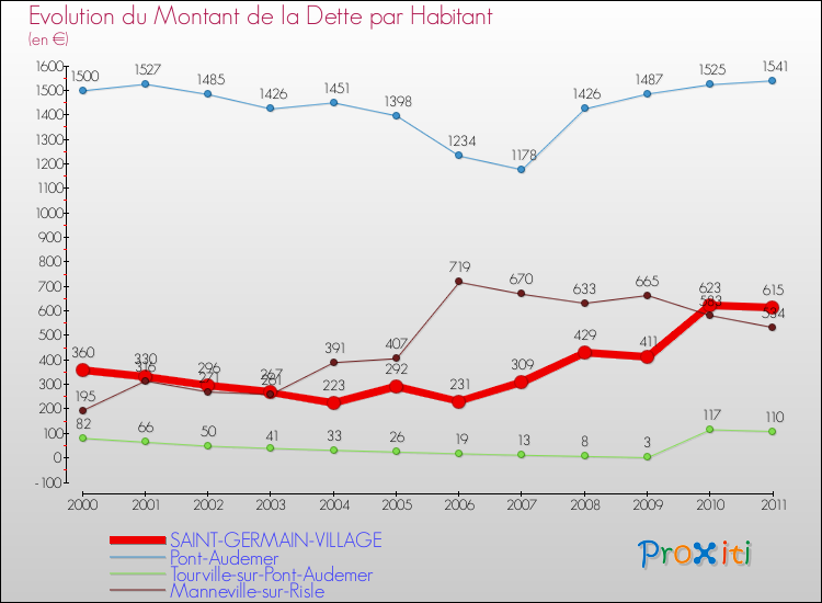 Evolution de la dette par habitant pour la commune de SAINT-GERMAIN-VILLAGE et les communes proches Comparaison de la dette par habitant pour SAINT-GERMAIN-VILLAGE et les communes voisines