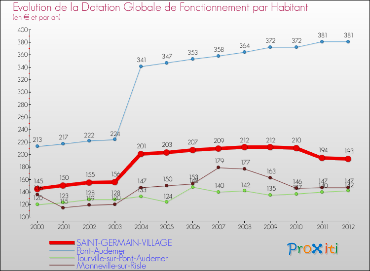 Evolution et montant de la dotation globale de fonctionnement par Habitant pour SAINT-GERMAIN-VILLAGE et les communes proches Comparaison des dotations globales de fonctionnement par habitant pour SAINT-GERMAIN-VILLAGE et les communes voisines