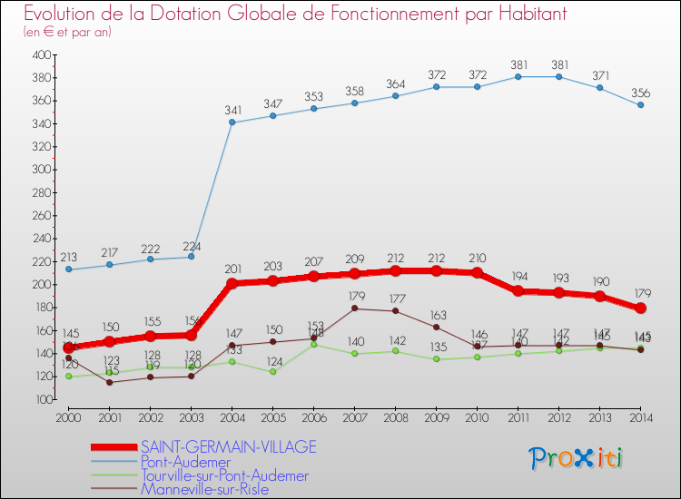 Evolution et montant de la dotation globale de fonctionnement par Habitant pour SAINT-GERMAIN-VILLAGE et les communes proches de 2000 à 2014. Comparaison des dotations globales de fonctionnement par habitant pour SAINT-GERMAIN-VILLAGE et les communes voisines de 2000 à 2014.