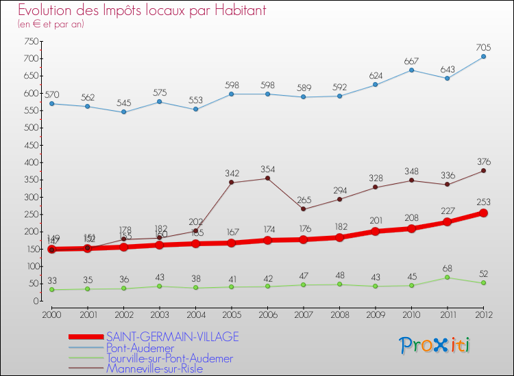 Evolution et montant des impôts locaux par Habitant pour SAINT-GERMAIN-VILLAGE et les communes proches Comparaison des impôts locaux par habitant pour SAINT-GERMAIN-VILLAGE et les communes voisines