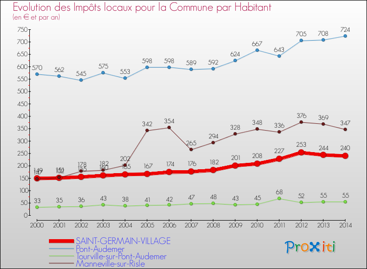 Evolution et montant des impôts locaux par Habitant pour SAINT-GERMAIN-VILLAGE et les communes proches de 2000 à 2014 Comparaison des impôts locaux par habitant pour SAINT-GERMAIN-VILLAGE et les communes voisines de 2000 à 2014
