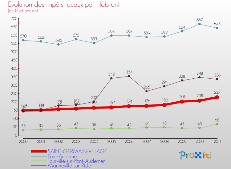 Evolution et montant des impôts locaux par Habitant pour SAINT-GERMAIN-VILLAGE et les communes proches Comparaison des impôts locaux par habitant pour SAINT-GERMAIN-VILLAGE et les communes voisines